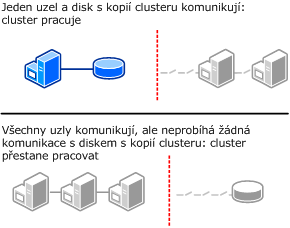 Cluster s konfigurací kvora pouze disku