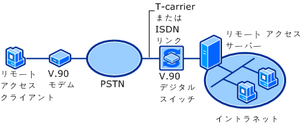 V.90 を使用する PSTN 接続