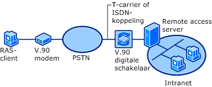 PSTN-verbinding met V.90
