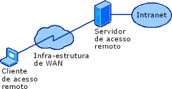 Componentes de uma conexão de acesso remoto dial-up