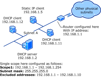 Single subnet and DHCP server (before superscope)