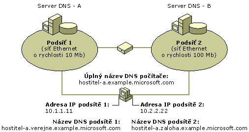 Počítač DNS s více adresami konfigurovaný s mnoha názvy