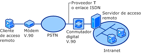 Conexión PSTN con V.90
