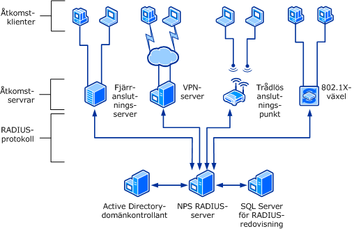 NPS som en RADIUS-server
