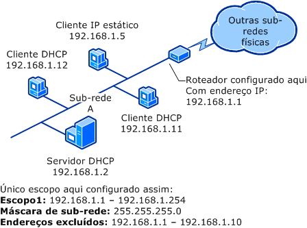 Sub-rede única e servidor DHCP (antes do superescopo)