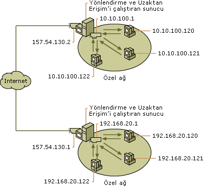 İki özel ağ arasında güvenli bağlantı