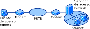 Conexão PSTN padrão