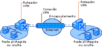 VPN conectando sites remotos pela Internet