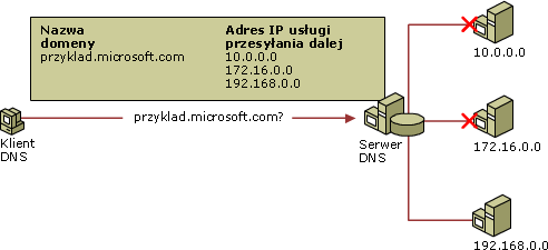 Zewnętrzna usługa dostępu zdalnego przez wirtualną sieć prywatną (VPN)