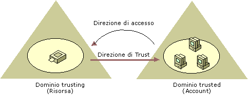 Direzione del percorso di trust