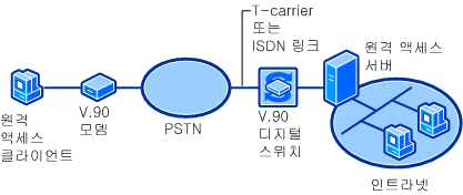 V.90을 사용한 PSTN 연결