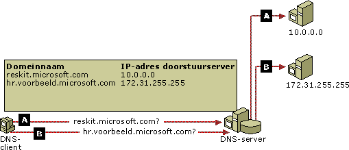 Externe toegang via VPN en inbellen