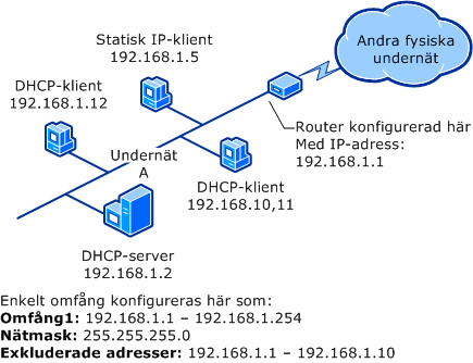 Enskilt undernät och DHCP-server (före superscope)