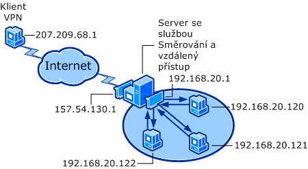 Vzdálený přístup (síť VPN)