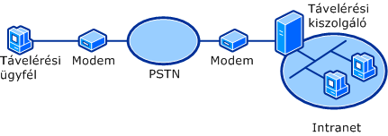 Normál PSTN-kapcsolat