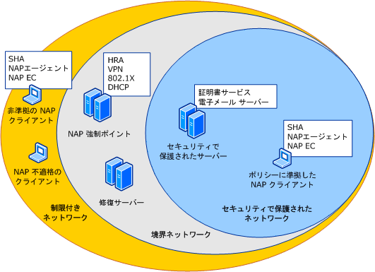 IPsec ネットワーク