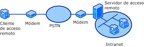 Conexión PSTN estándar