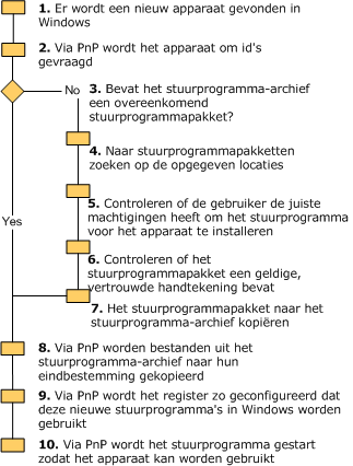Stroomdiagram - Installatie van Windows-apparaatstuurprogramma's