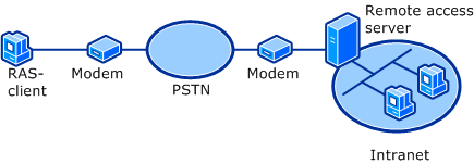 Standaard PSTN-verbinding