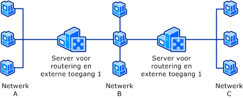 Scenario met meerdere routers