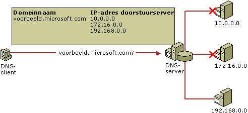Externe toegang tot VPN