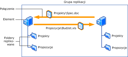 Grupy i foldery replikacji rozproszonego systemu plików
