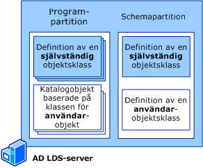 AD LDS-schema