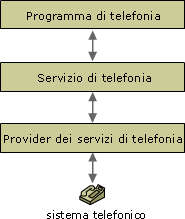 Tre livelli di TAPI