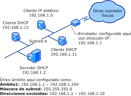 Subred única y servidor DHCP (antes del superámbito)