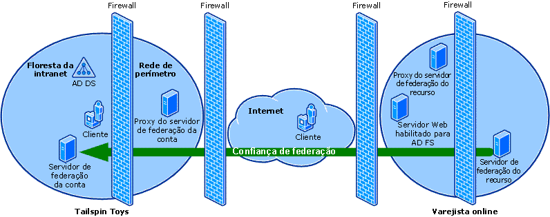 Cenário de logon único externo na Web