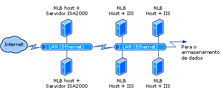 Cluster de balanceamento de carga da rede com quatro hosts