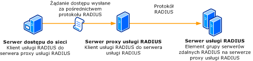 Klienci i serwery RADIUS