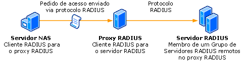 Clientes e servidores RADIUS