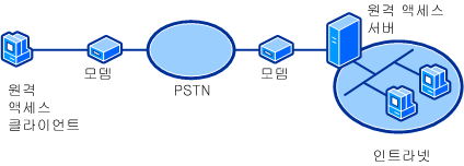 표준 PSTN 연결