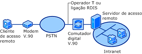 Ligação PSTN com V.90