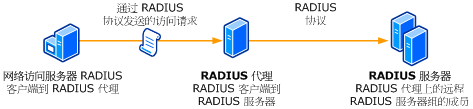RADIUS 客户端和服务器