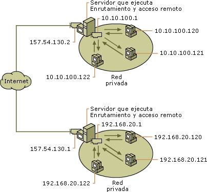 Conexión segura entre dos redes privadas