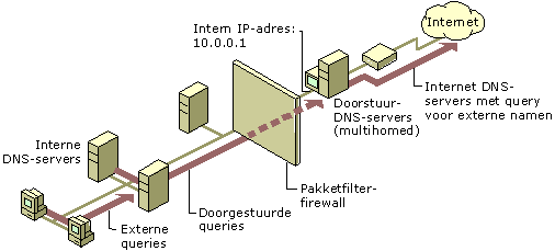 Voorbeeld van een algemene configuratie voor doorstuurservers