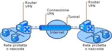 Connessione VPN di siti remoti a Internet