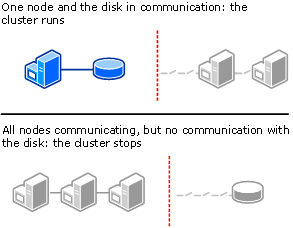 Cluster with Disk Only quorum configuration