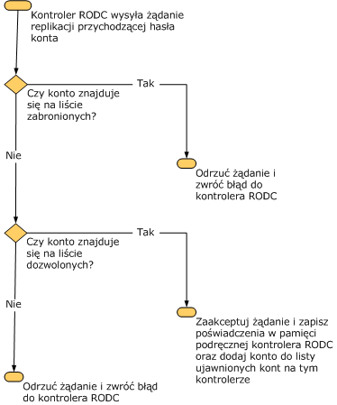 Proces stosowania zasad replikacji hasła