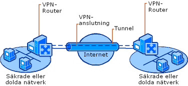 VPN som ansluter fjärrplatser via Internet