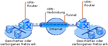 VPN verbindet Remotesites über das Internet