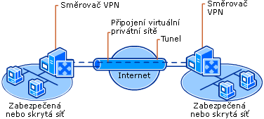 Síť VPN připojující vzdálené servery sítí Internet