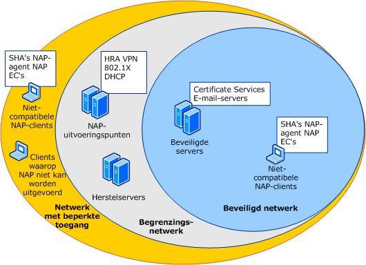 IPsec-netwerk