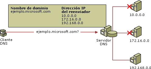Acceso remoto VPN externo