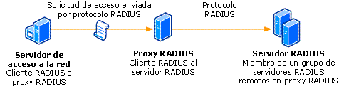 Clientes y servidores RADIUS
