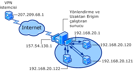 Uzaktan erişim (VPN)