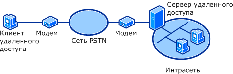 Стандартное PSTN-соединение 