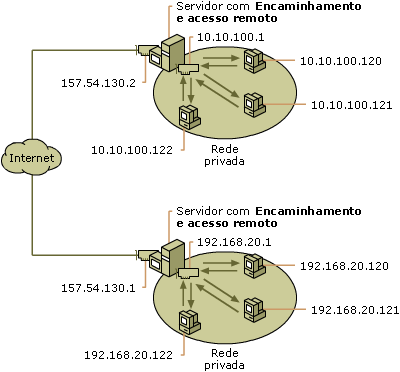 Ligação segura entre duas redes privadas